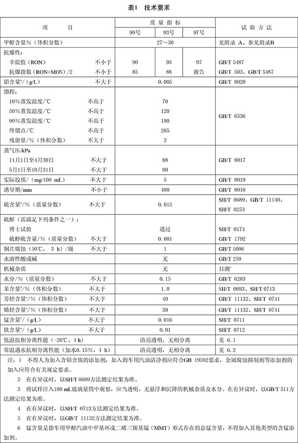 m30甲醇汽油技術(shù)指標(biāo)表